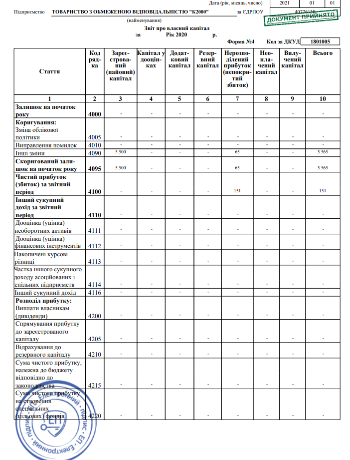 Звіт про власний капітал K2000