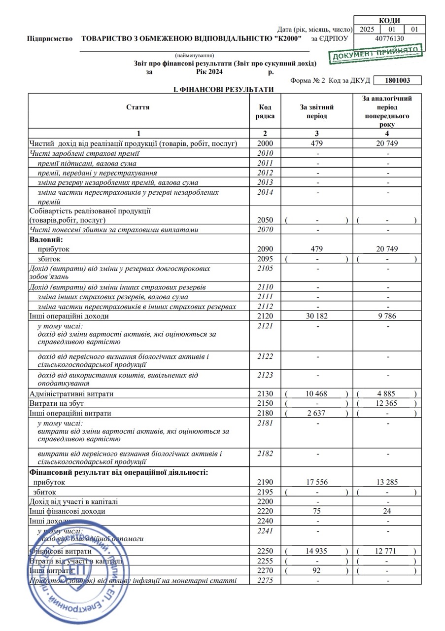 Звіт про фінансові результати K2000 2024 рік